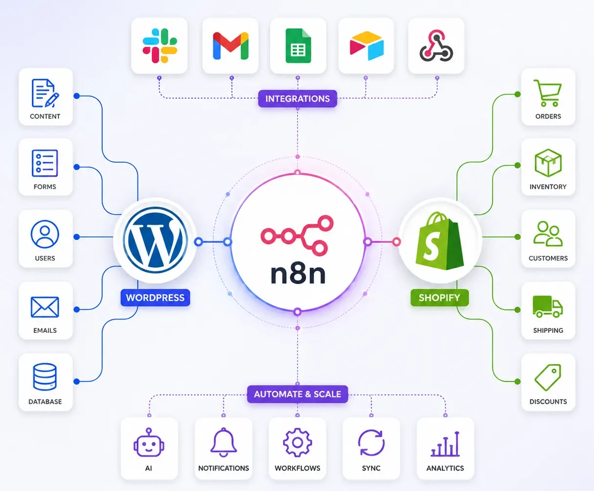 n8n Automations